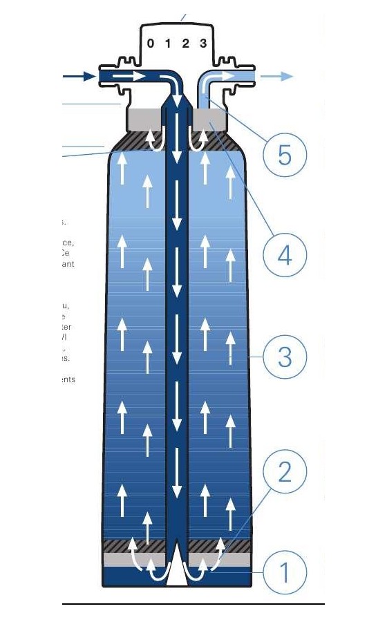 cartouche-filtre-grohe-blue-bwt-5-etapes